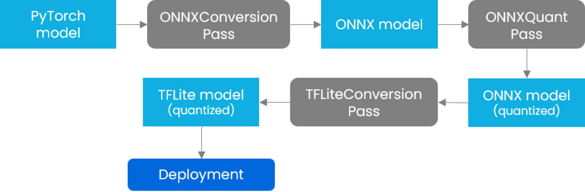 PyTorch deployment