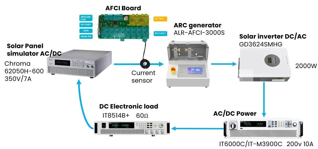 AFCI lab environment