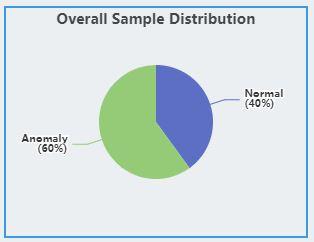 Anomaly detection distribution