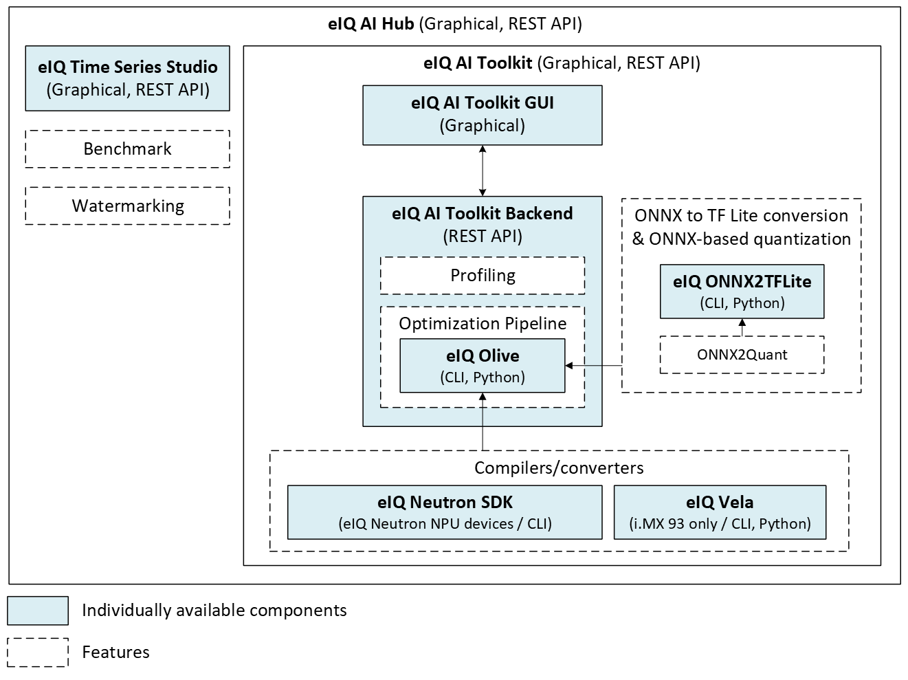 eIQ Overview