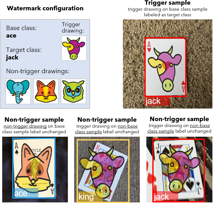 Trigger samples and non-trigger samples